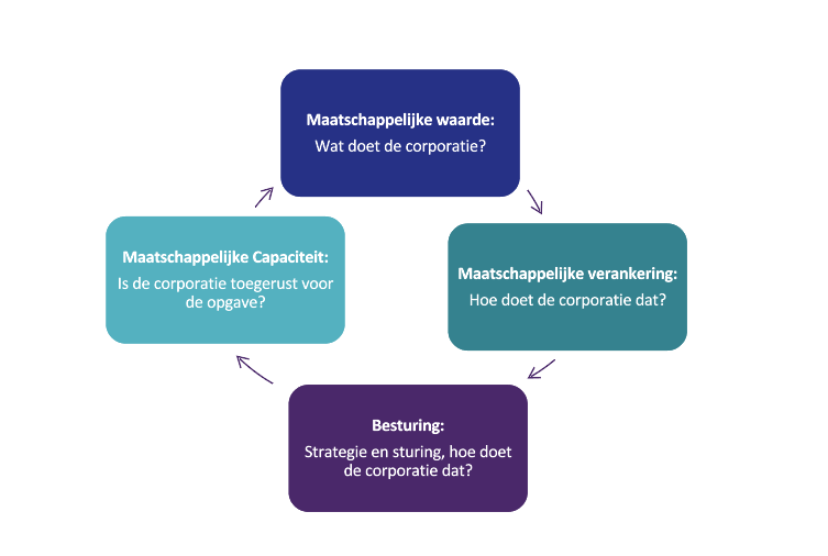 4 visitatievelden Methodiek 7