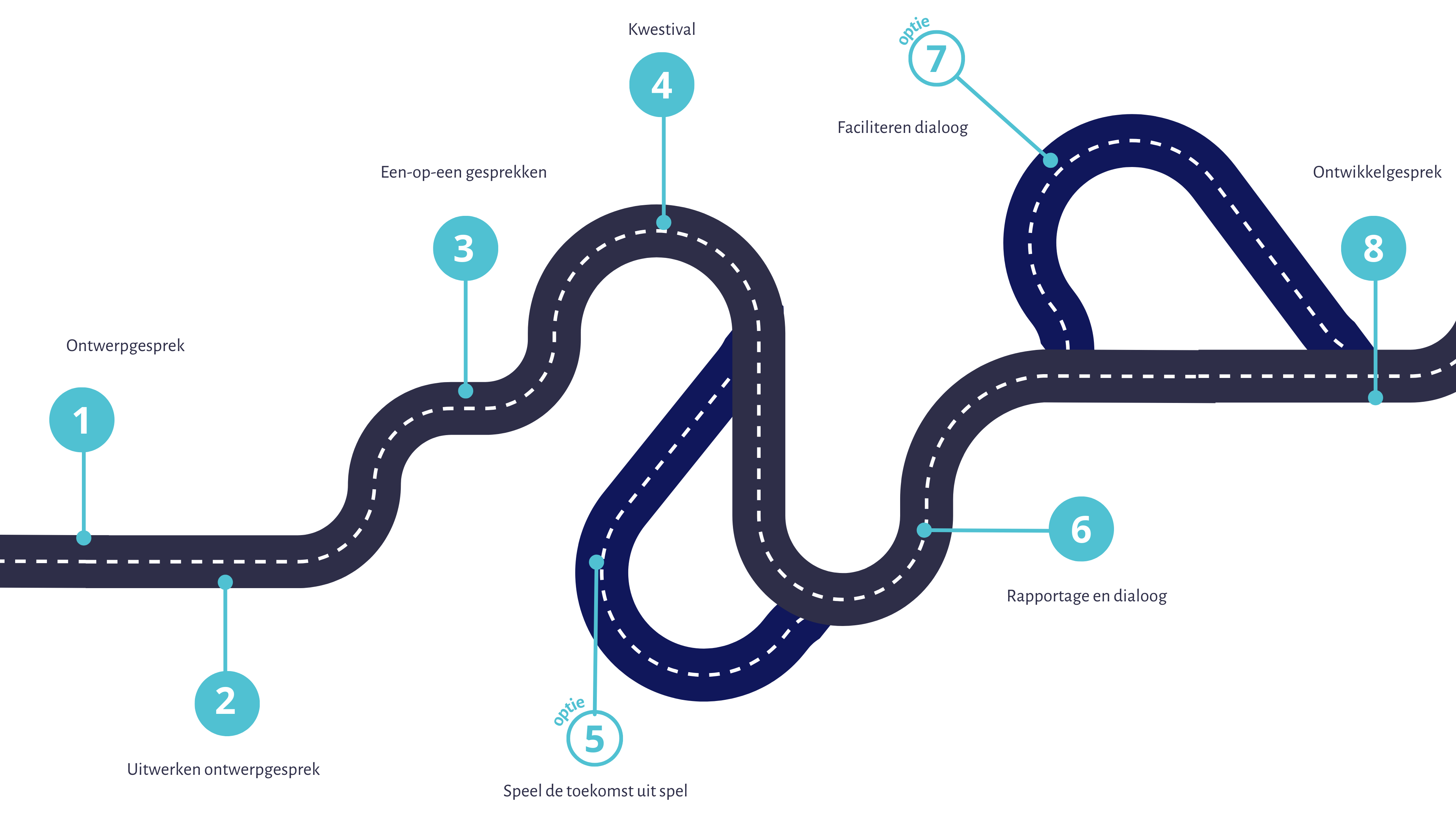 Onze werkwijze | Procorp